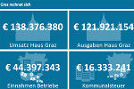 Graz rechnet sich - Dashboard