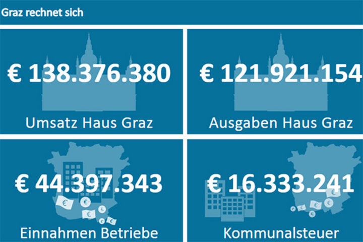 Graz rechnet sich - Dashboard