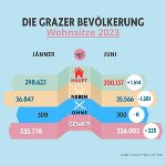 Hauptwohnsitze in Graz